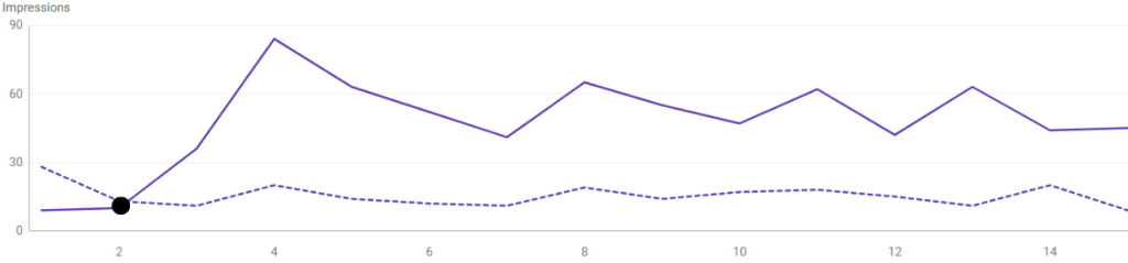 Organic Impressions Improvement | Proof£