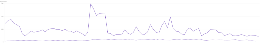 Impressions difference before and after content refresh