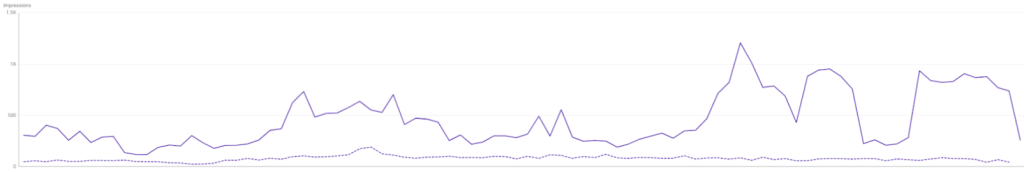 Impressions difference before and after content refresh