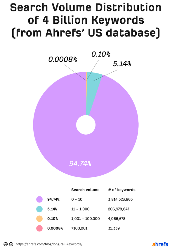 Keyword Search Volume Distribution From Ahrefs | Proof3