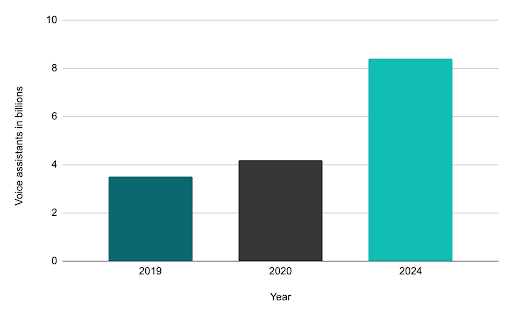 Increase in voice search assistants, Statista