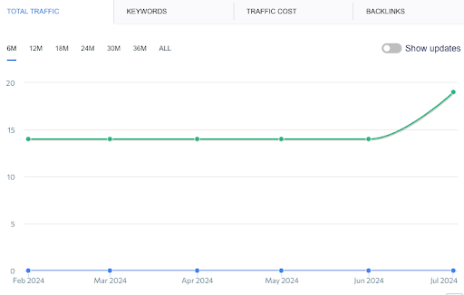 seo migration example going right