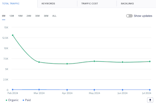 seo migration example going wrong