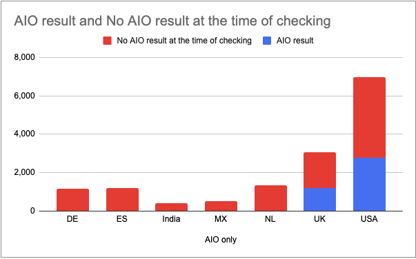 AIO result vs No AIO result
