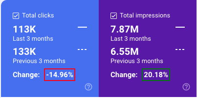 Impact of AIO on clicks and impressions